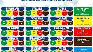 Kabupaten Purwakarta Terjadi Peningkatan Status Warga Terkonfirmasi Positif Covid-19