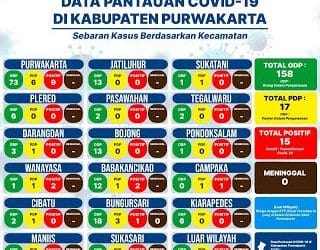 Kabupaten Purwakarta Terjadi Peningkatan Status Warga Terkonfirmasi Positif Covid-19