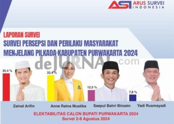 Survey Terbaru 2-8 Agustus 2024, Bacabup Purwakarta Zainal Arifin Peroleh Elektabilitas Tertinggi
