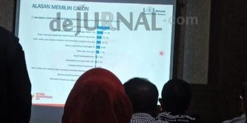 Hasil Survye LSI Jelang Pilkada Ciamis : Herdiat – Yana Raih Angka 85,5%