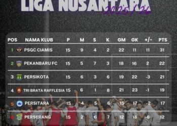 Meski Tumbang dari Persikota, PSGC Ciamis Pastikan Tiket 8 Besar Liga Nusantara
