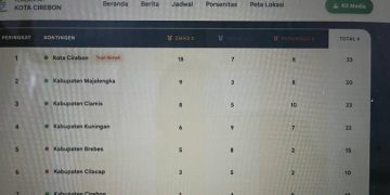 Di Tengah Keterbatasan Anggaran, Ciamis Sabet 23 Medali dan Finis di Tiga Besar PORSENITAS XIII 2026